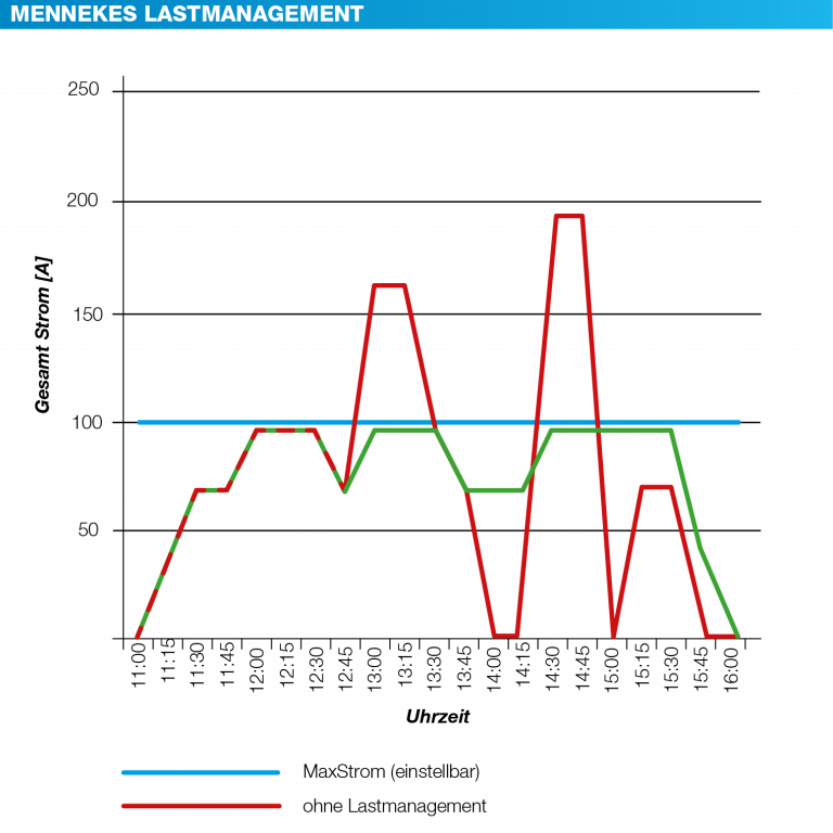 E Mobility Lastmanagement Diagramm