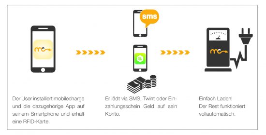 Wie Funktioniert Mobilecharge